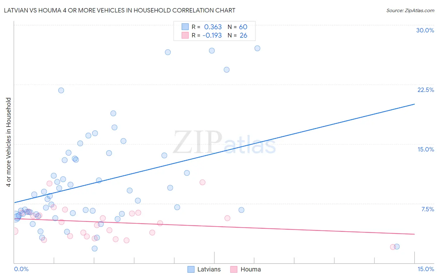 Latvian vs Houma 4 or more Vehicles in Household