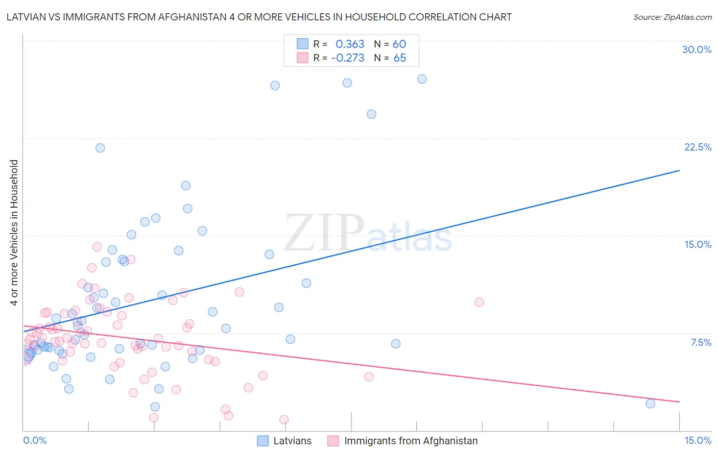 Latvian vs Immigrants from Afghanistan 4 or more Vehicles in Household