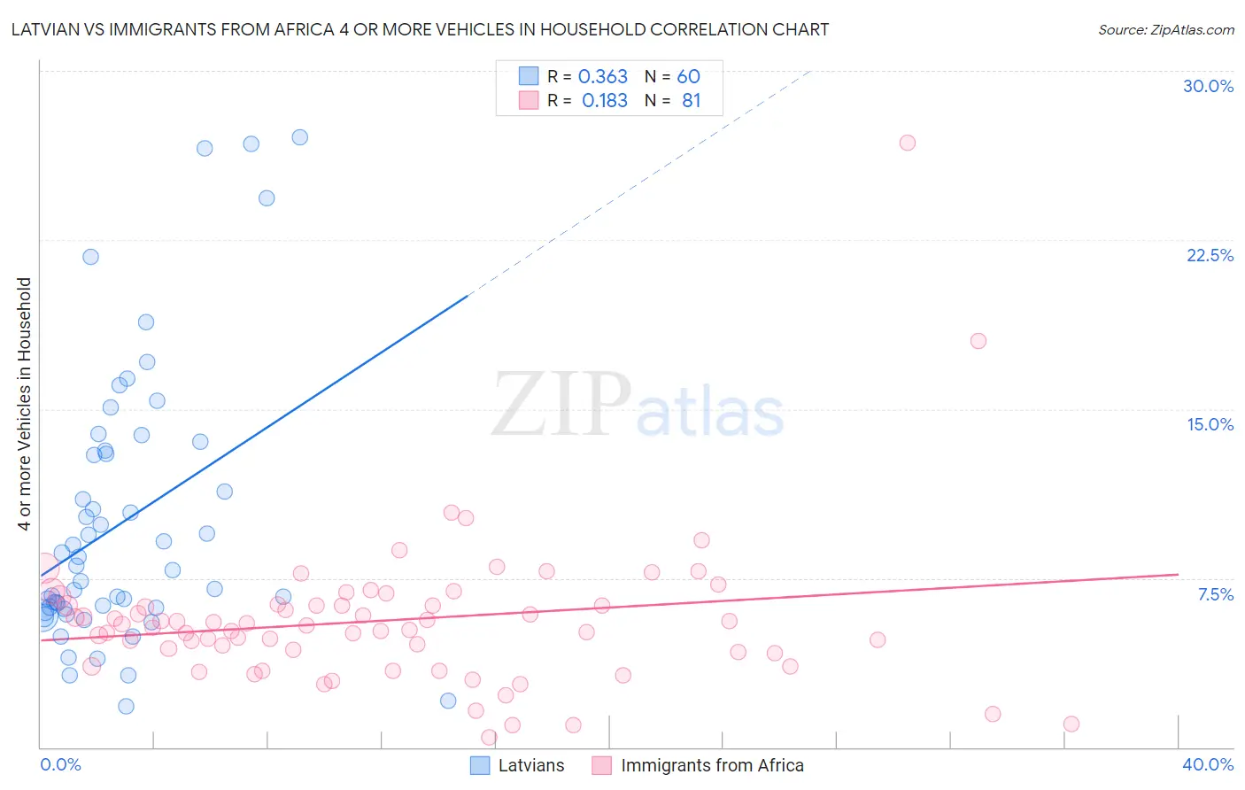 Latvian vs Immigrants from Africa 4 or more Vehicles in Household