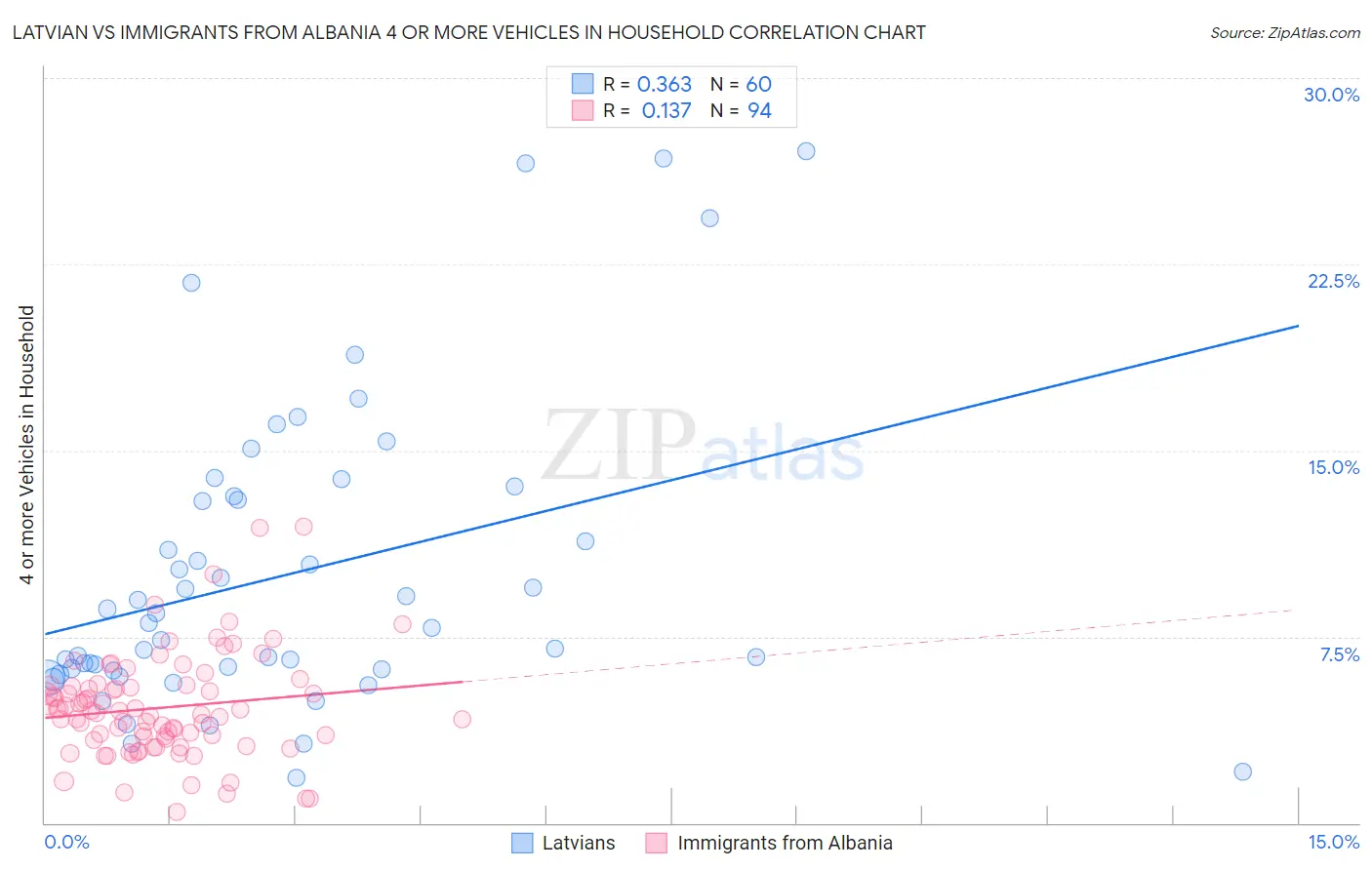 Latvian vs Immigrants from Albania 4 or more Vehicles in Household