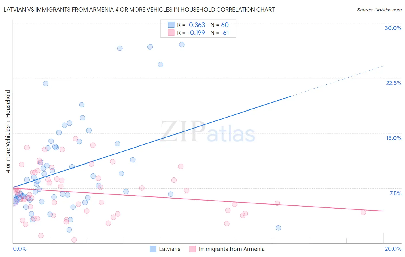 Latvian vs Immigrants from Armenia 4 or more Vehicles in Household
