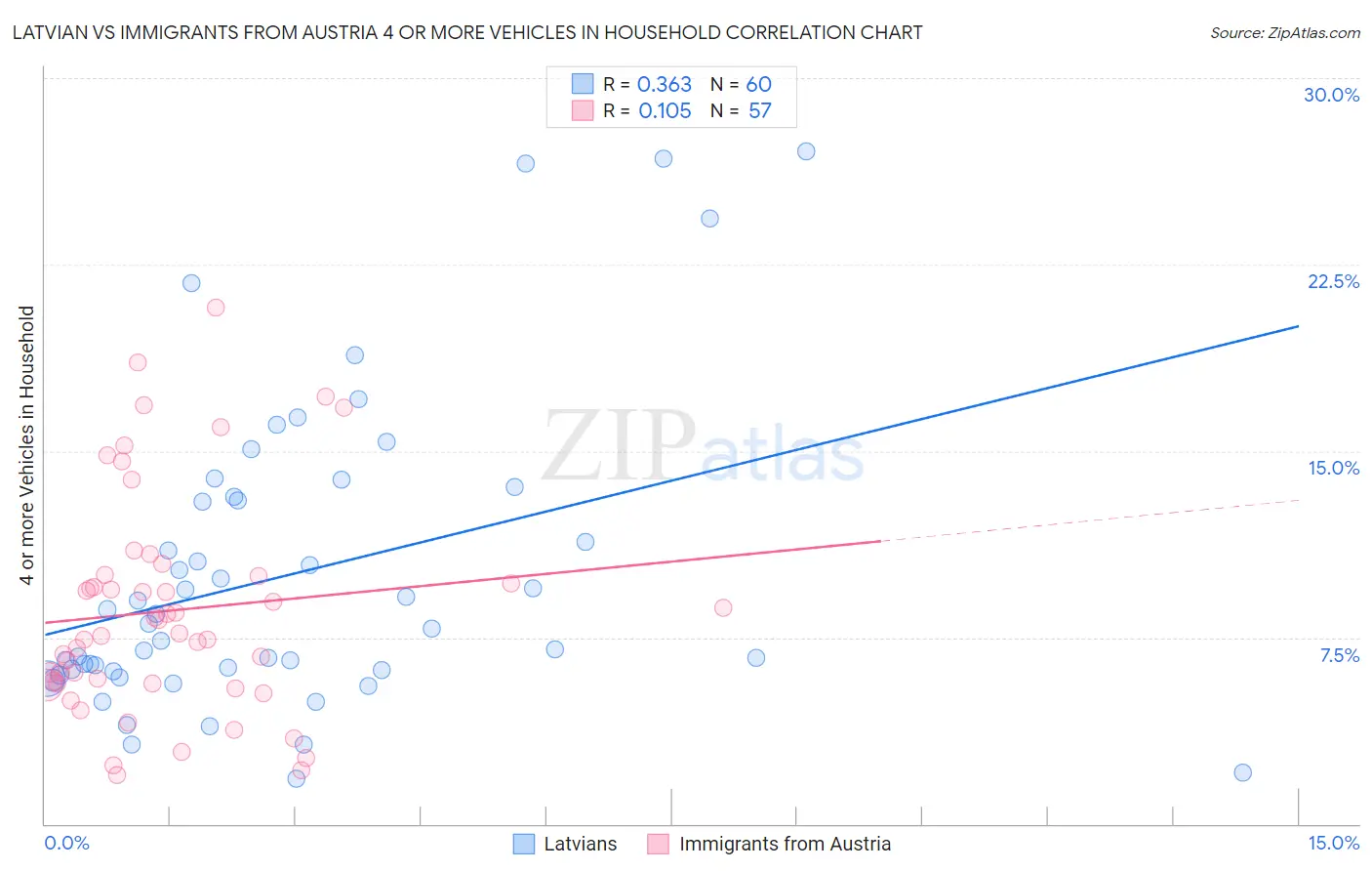 Latvian vs Immigrants from Austria 4 or more Vehicles in Household