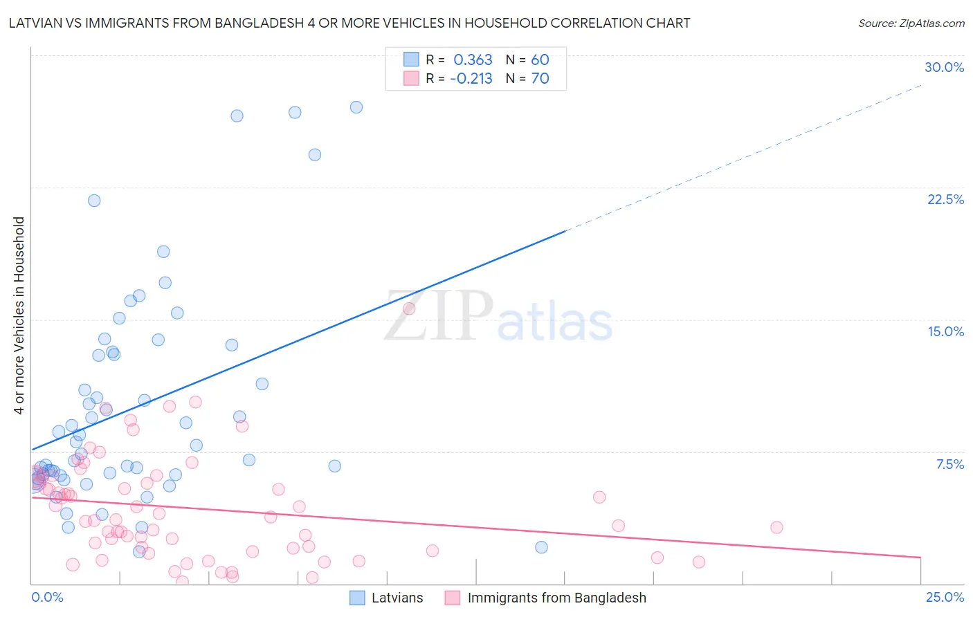 Latvian vs Immigrants from Bangladesh 4 or more Vehicles in Household