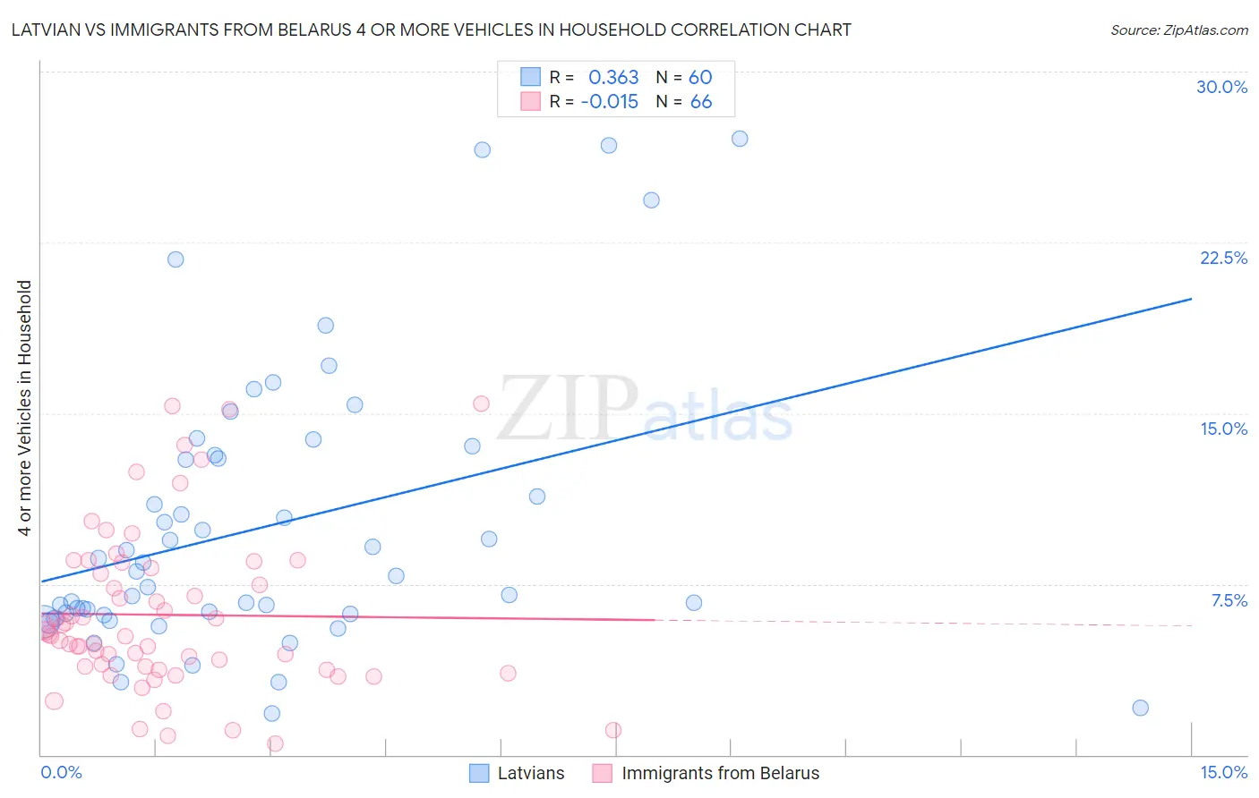 Latvian vs Immigrants from Belarus 4 or more Vehicles in Household