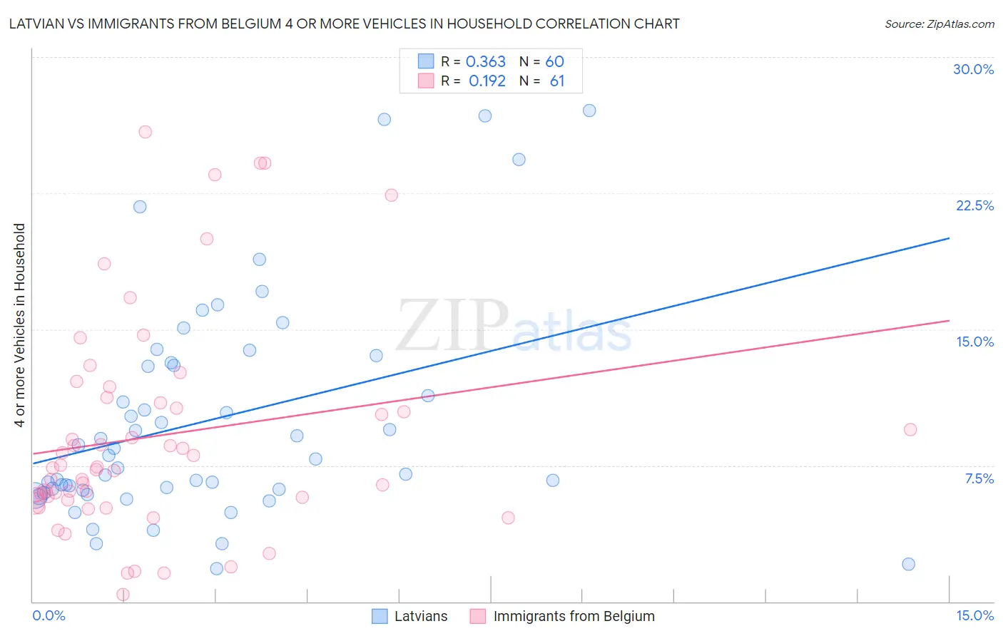 Latvian vs Immigrants from Belgium 4 or more Vehicles in Household