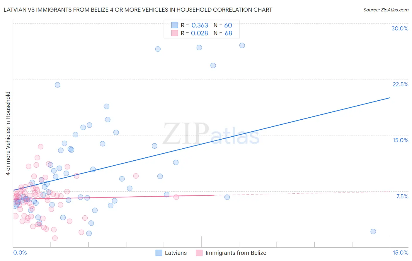 Latvian vs Immigrants from Belize 4 or more Vehicles in Household