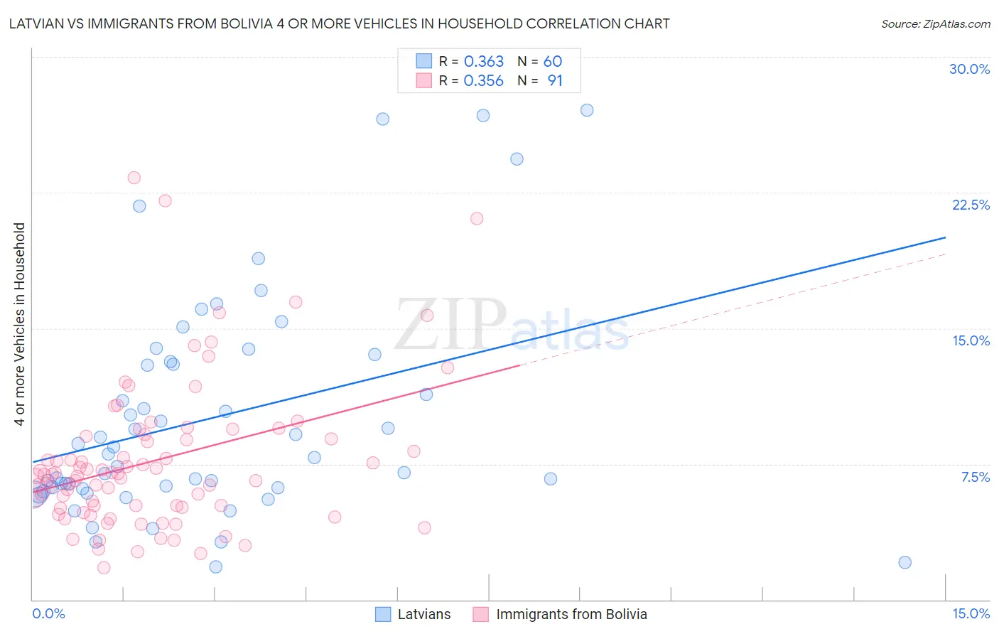Latvian vs Immigrants from Bolivia 4 or more Vehicles in Household