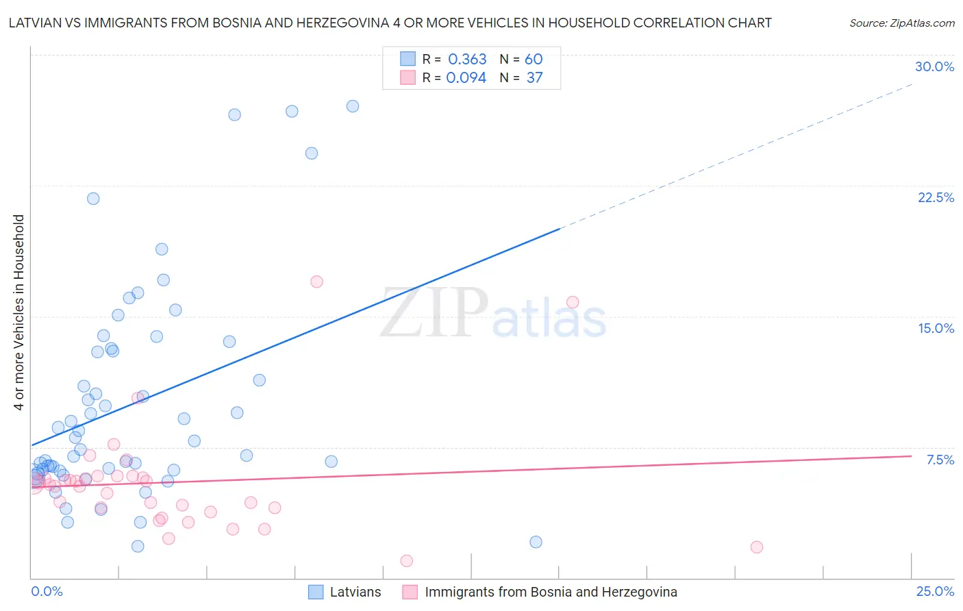 Latvian vs Immigrants from Bosnia and Herzegovina 4 or more Vehicles in Household