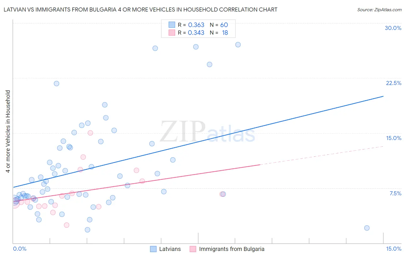 Latvian vs Immigrants from Bulgaria 4 or more Vehicles in Household