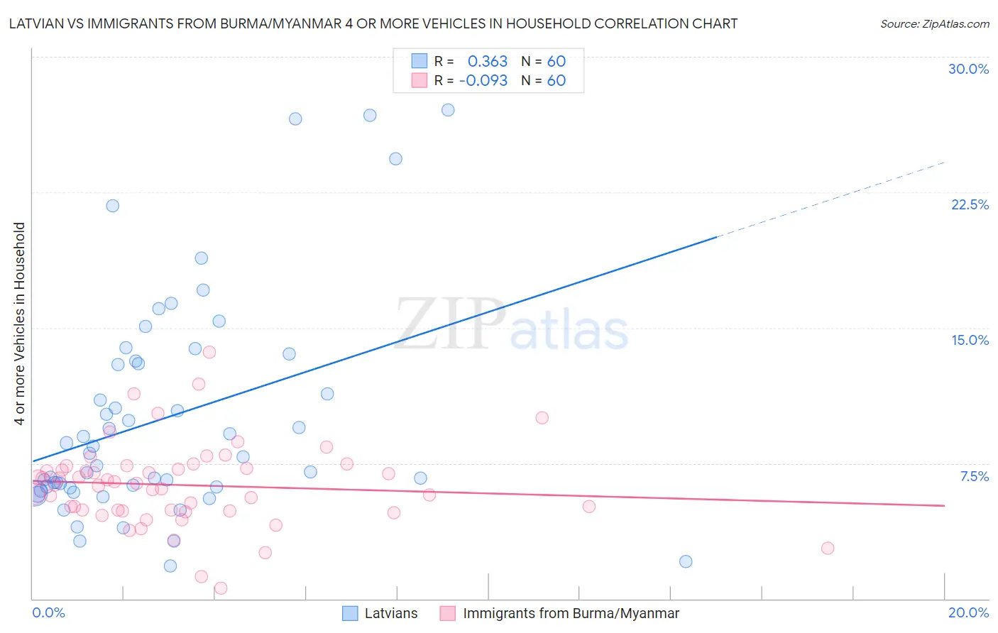 Latvian vs Immigrants from Burma/Myanmar 4 or more Vehicles in Household