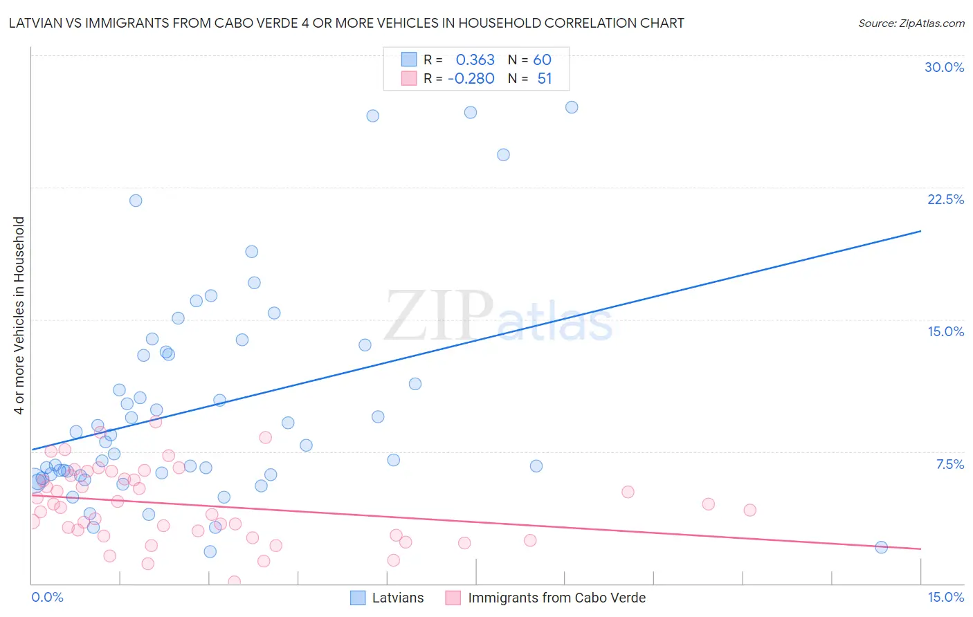 Latvian vs Immigrants from Cabo Verde 4 or more Vehicles in Household