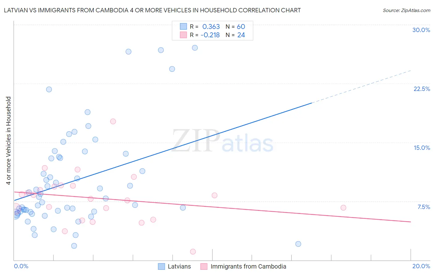 Latvian vs Immigrants from Cambodia 4 or more Vehicles in Household