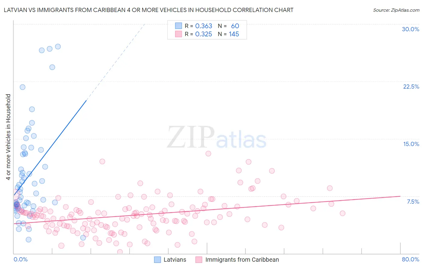 Latvian vs Immigrants from Caribbean 4 or more Vehicles in Household
