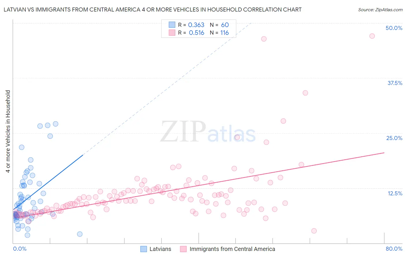 Latvian vs Immigrants from Central America 4 or more Vehicles in Household