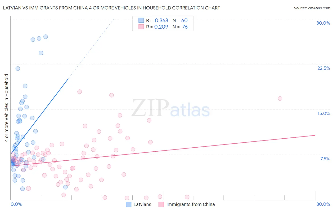 Latvian vs Immigrants from China 4 or more Vehicles in Household