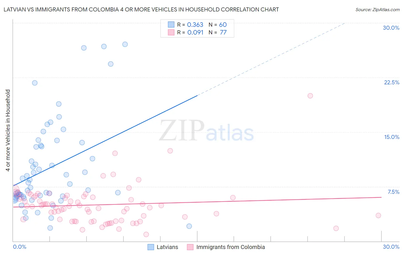 Latvian vs Immigrants from Colombia 4 or more Vehicles in Household