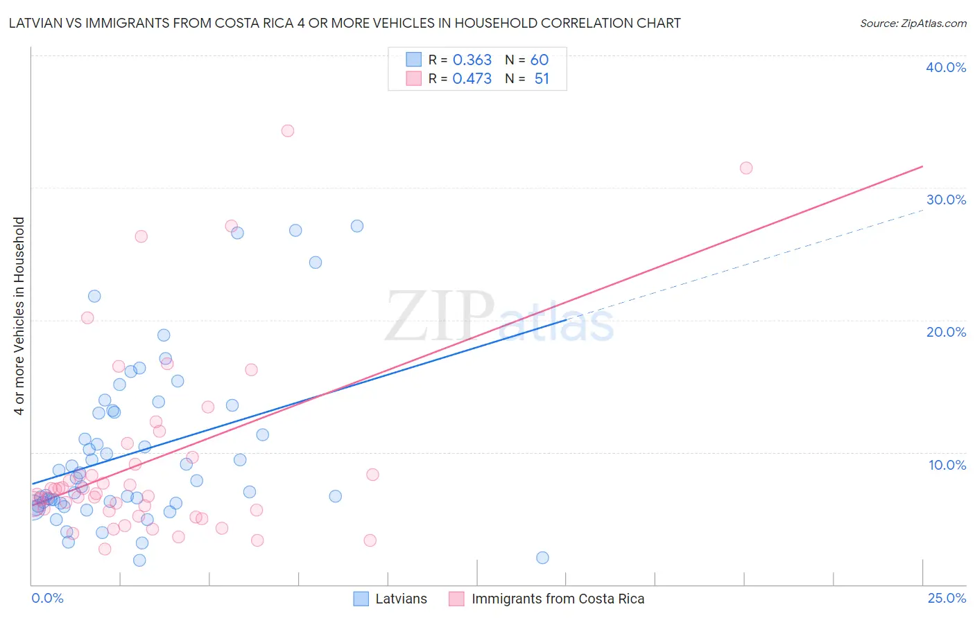 Latvian vs Immigrants from Costa Rica 4 or more Vehicles in Household
