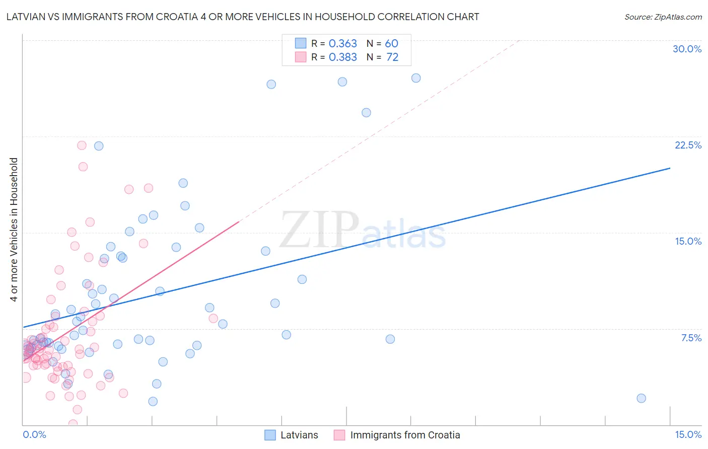 Latvian vs Immigrants from Croatia 4 or more Vehicles in Household