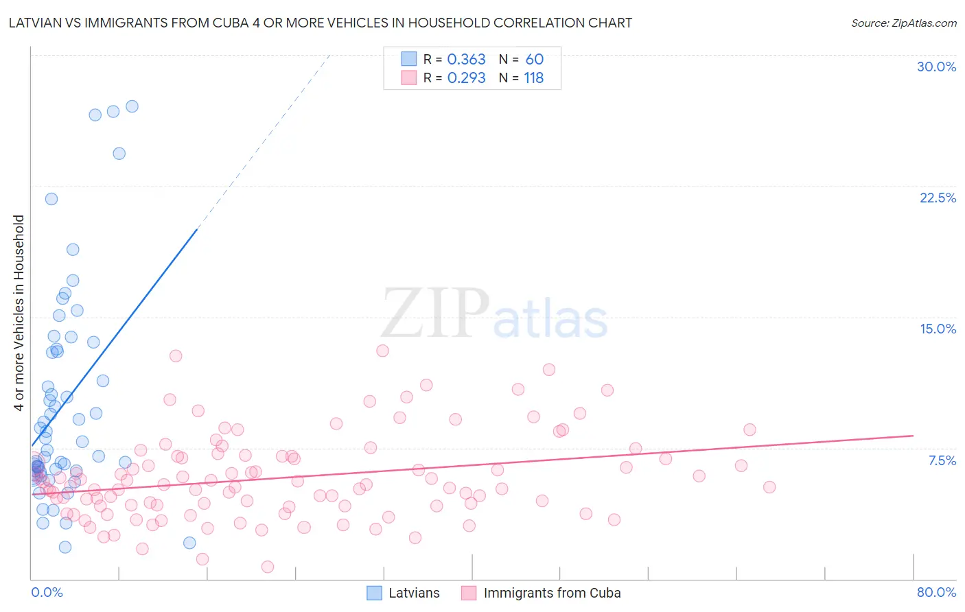 Latvian vs Immigrants from Cuba 4 or more Vehicles in Household
