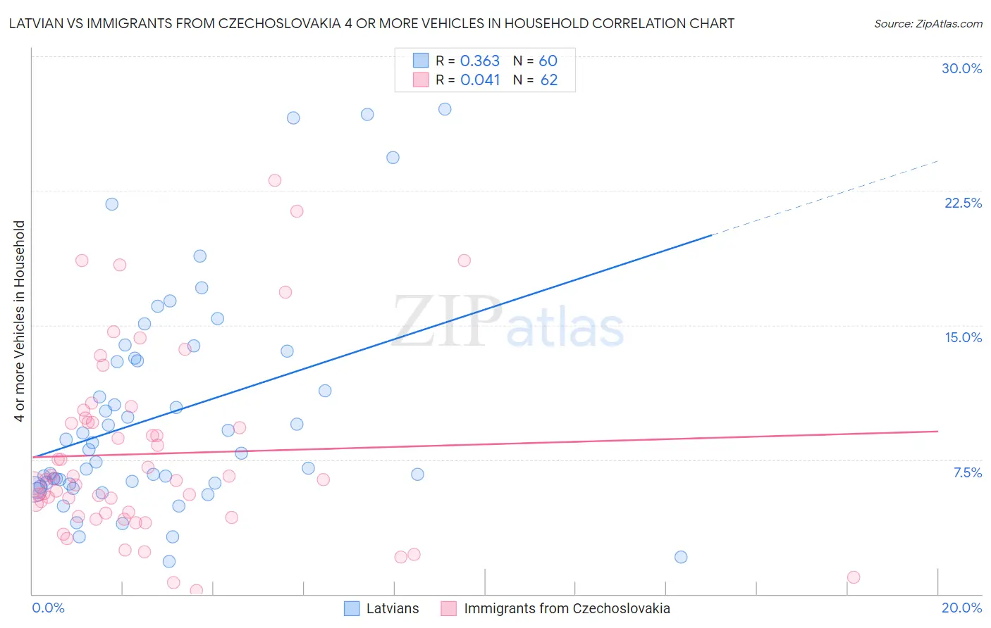Latvian vs Immigrants from Czechoslovakia 4 or more Vehicles in Household