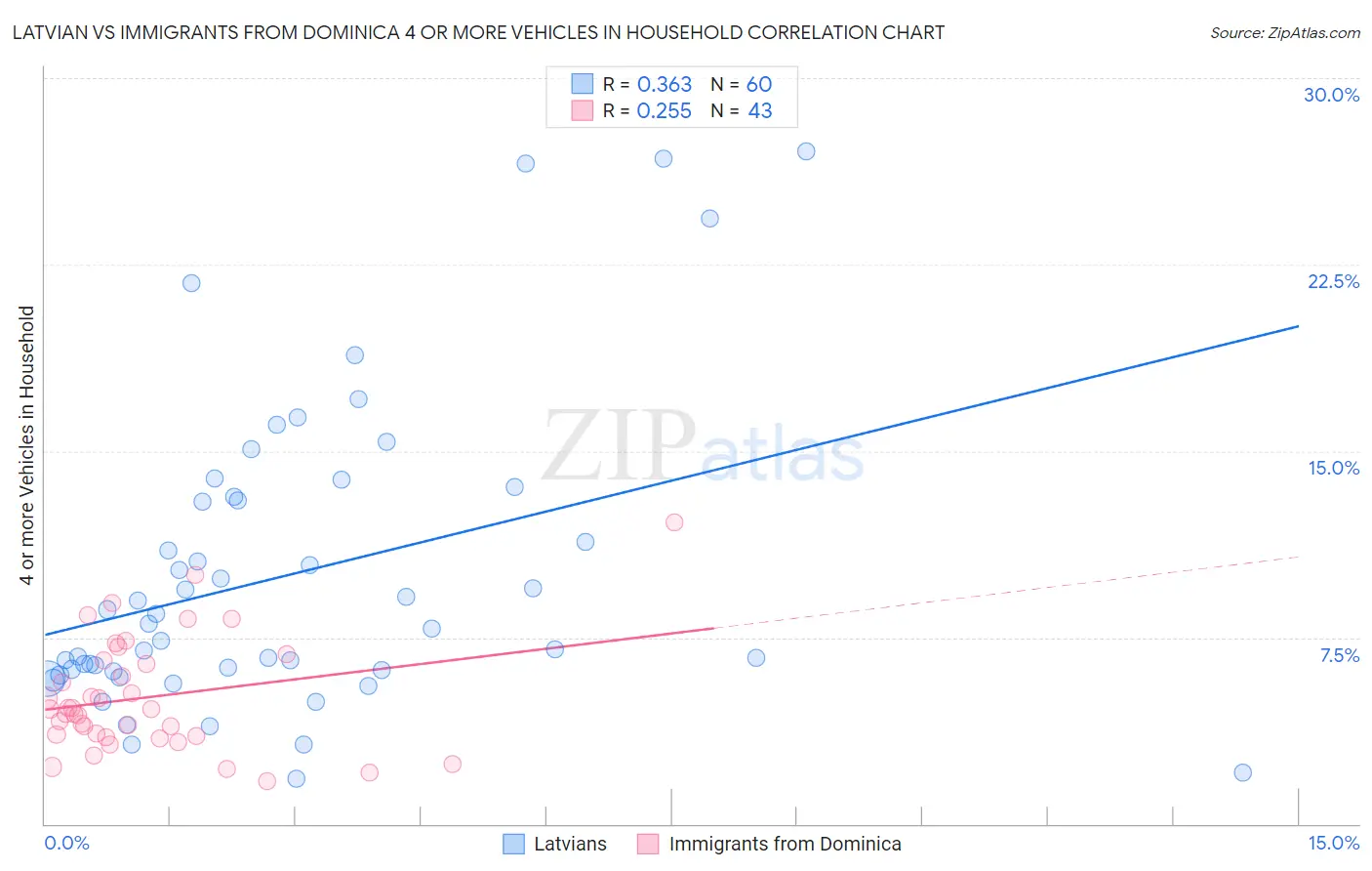 Latvian vs Immigrants from Dominica 4 or more Vehicles in Household