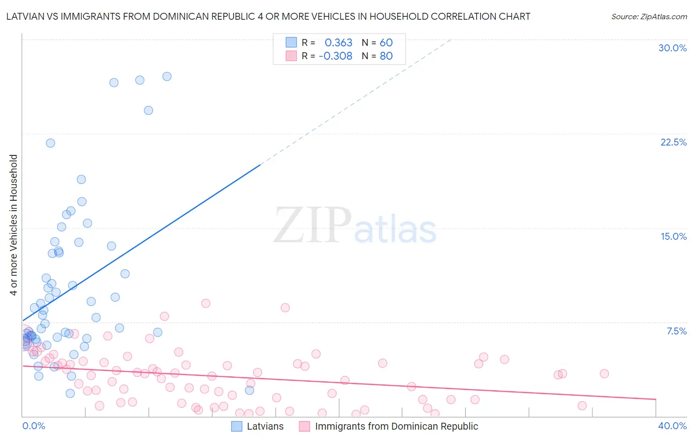 Latvian vs Immigrants from Dominican Republic 4 or more Vehicles in Household