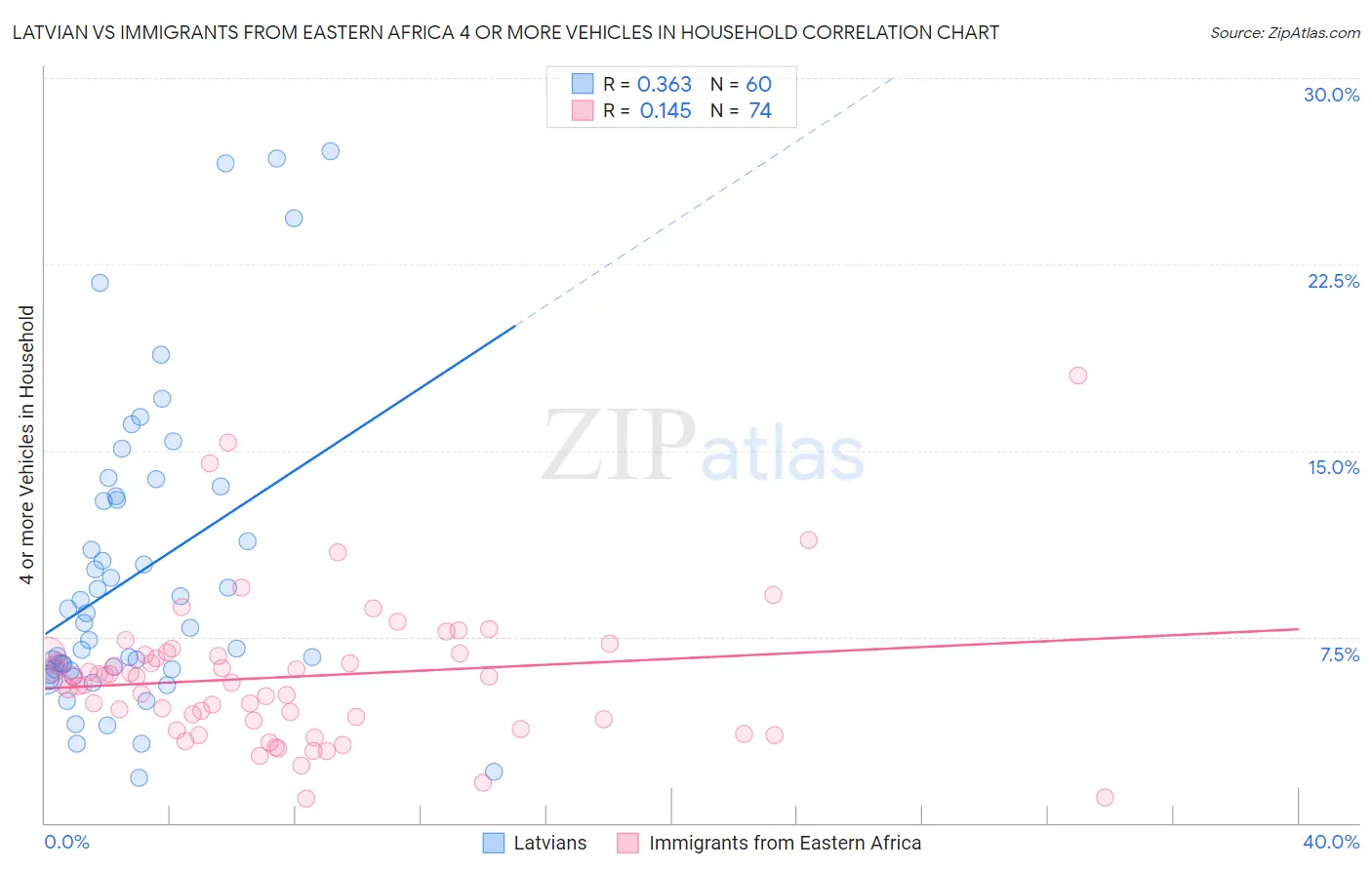 Latvian vs Immigrants from Eastern Africa 4 or more Vehicles in Household