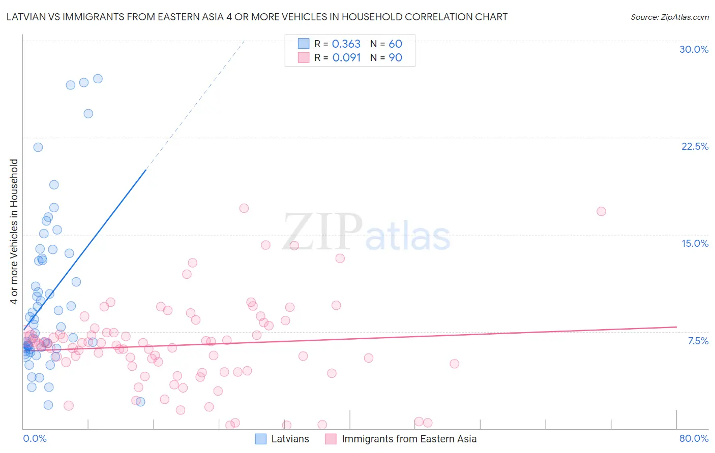 Latvian vs Immigrants from Eastern Asia 4 or more Vehicles in Household