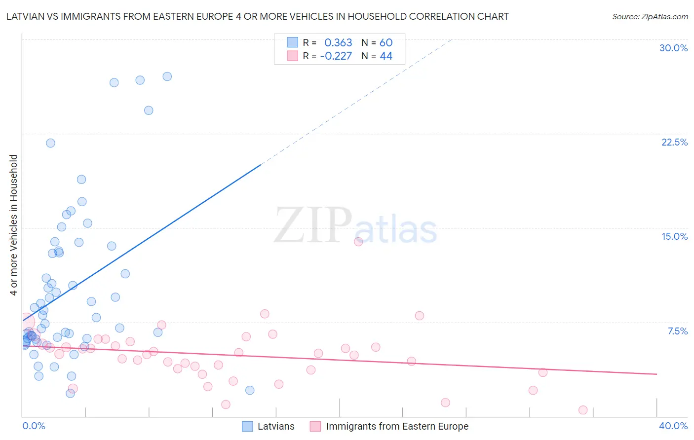 Latvian vs Immigrants from Eastern Europe 4 or more Vehicles in Household