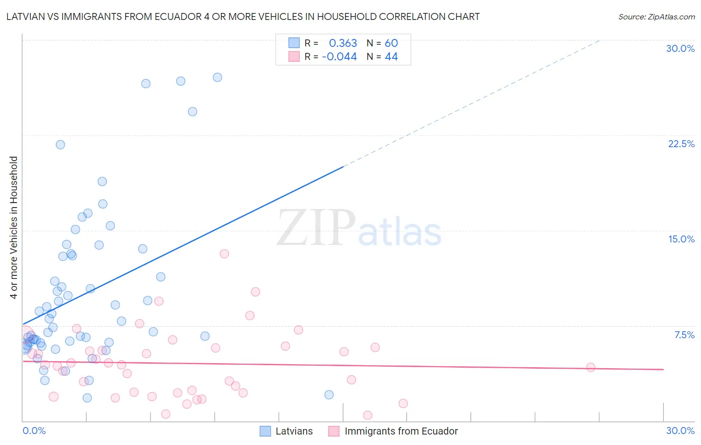 Latvian vs Immigrants from Ecuador 4 or more Vehicles in Household