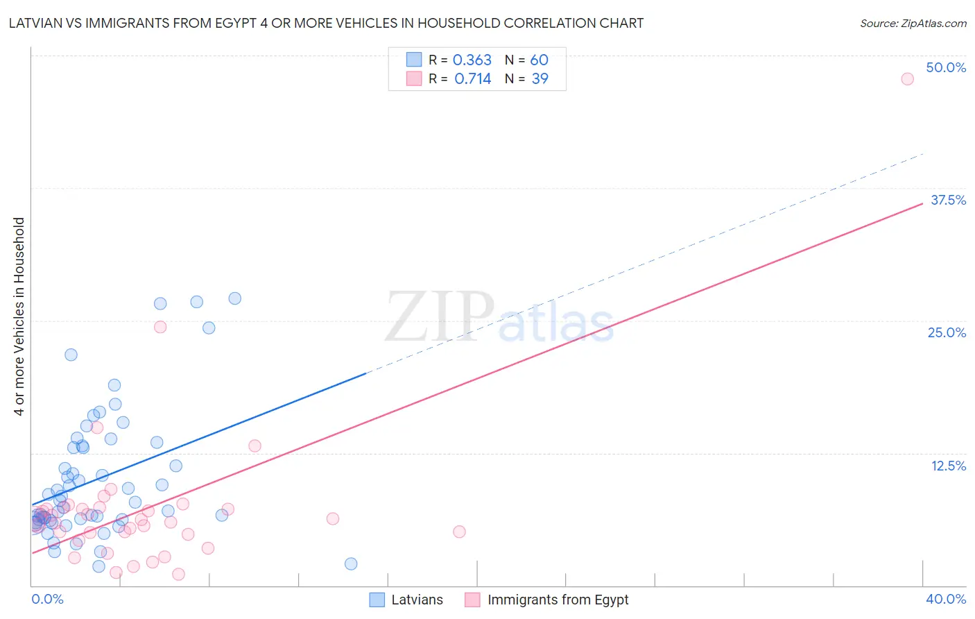 Latvian vs Immigrants from Egypt 4 or more Vehicles in Household