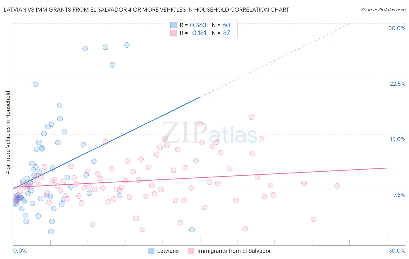 Latvian vs Immigrants from El Salvador 4 or more Vehicles in Household