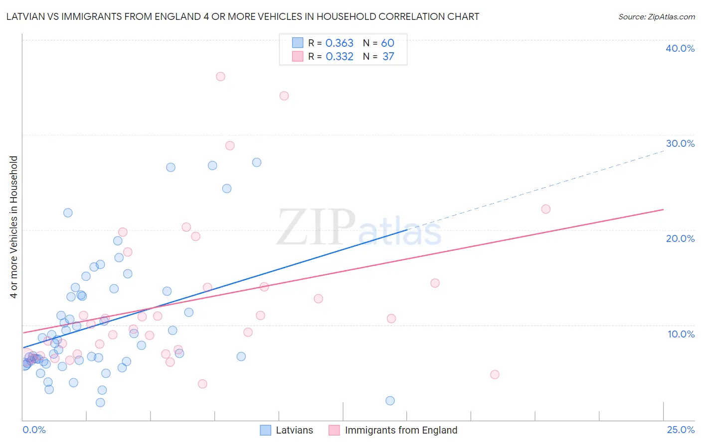 Latvian vs Immigrants from England 4 or more Vehicles in Household