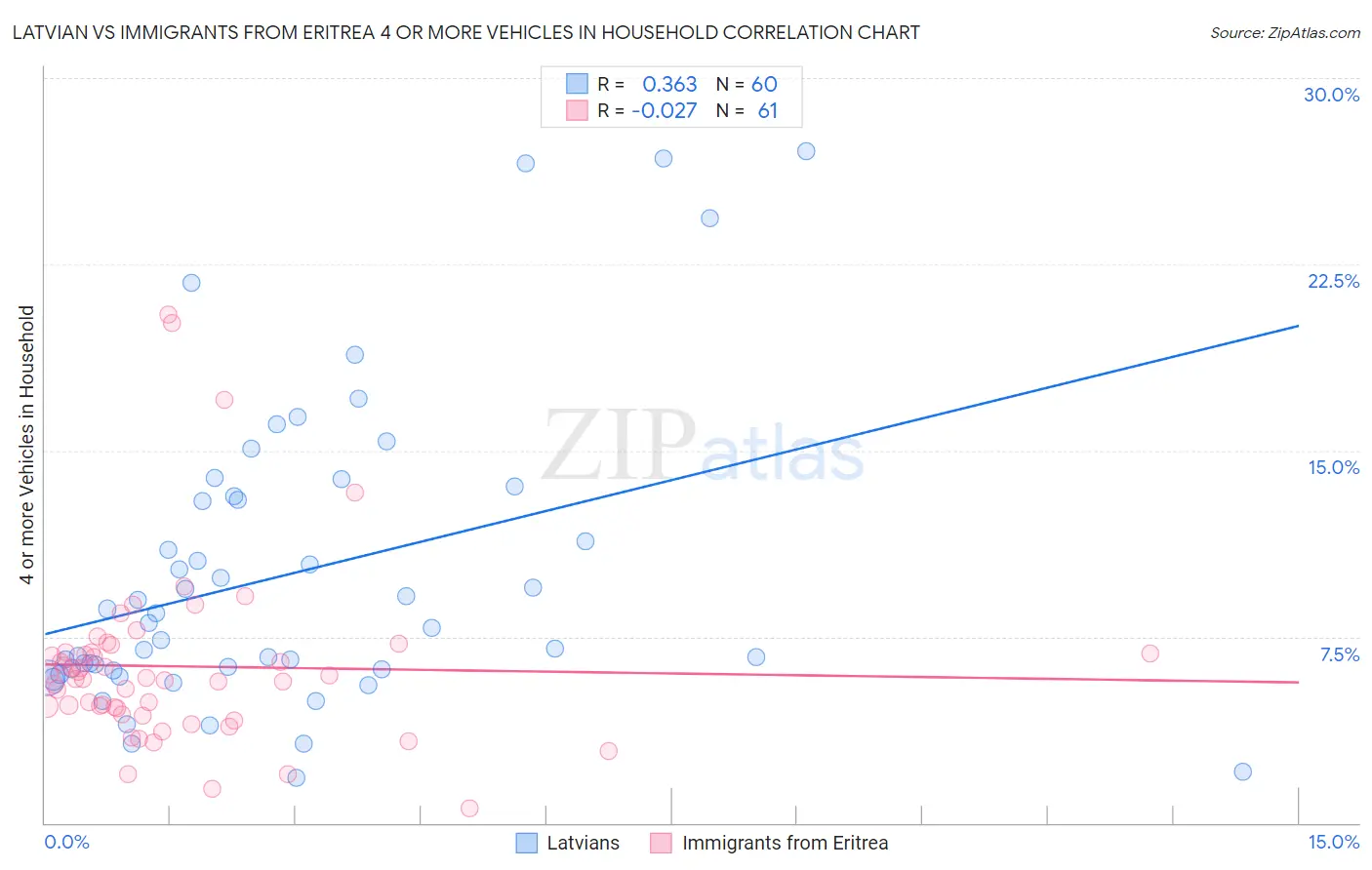 Latvian vs Immigrants from Eritrea 4 or more Vehicles in Household