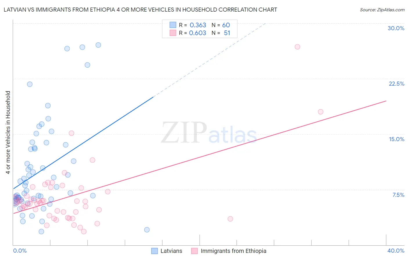 Latvian vs Immigrants from Ethiopia 4 or more Vehicles in Household