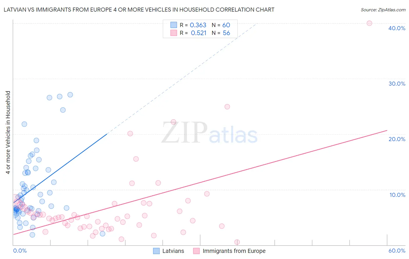 Latvian vs Immigrants from Europe 4 or more Vehicles in Household