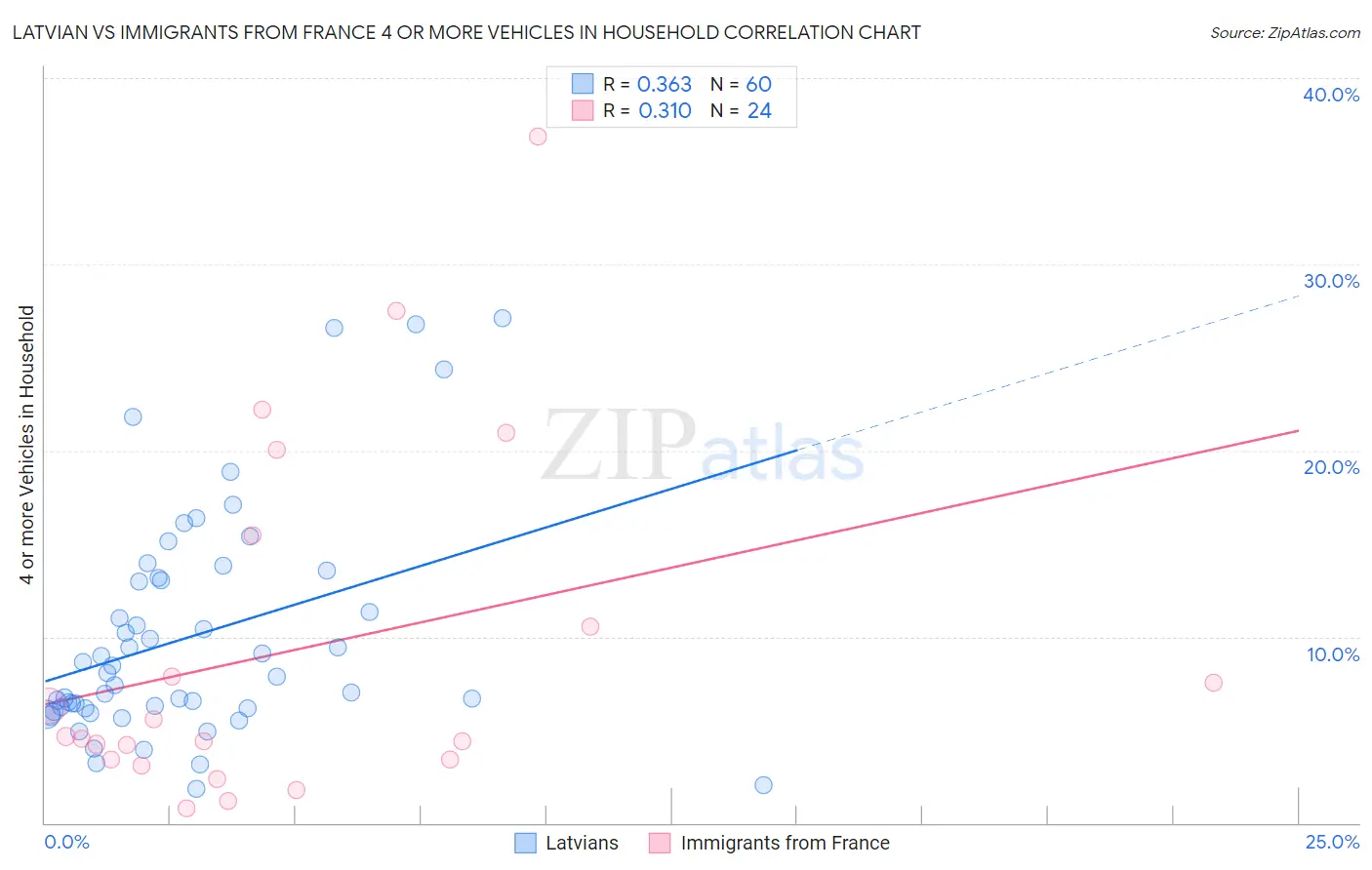 Latvian vs Immigrants from France 4 or more Vehicles in Household