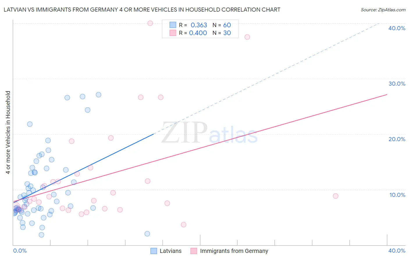 Latvian vs Immigrants from Germany 4 or more Vehicles in Household