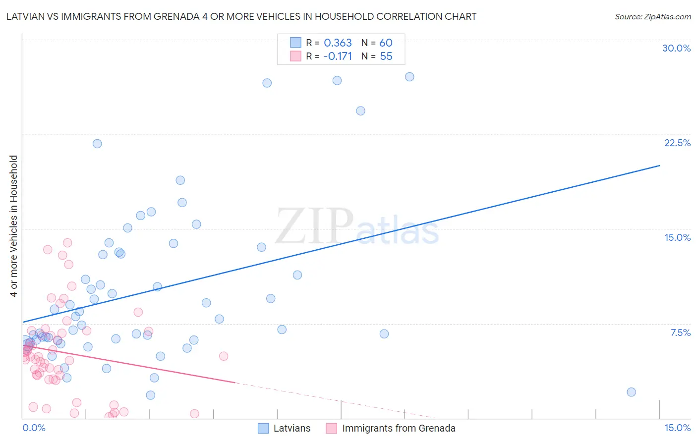 Latvian vs Immigrants from Grenada 4 or more Vehicles in Household