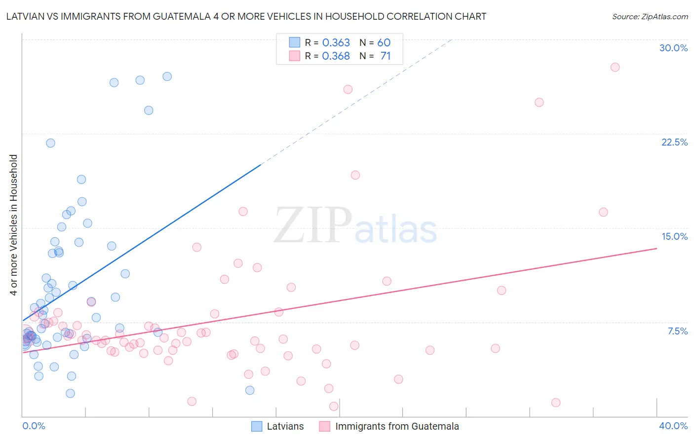 Latvian vs Immigrants from Guatemala 4 or more Vehicles in Household