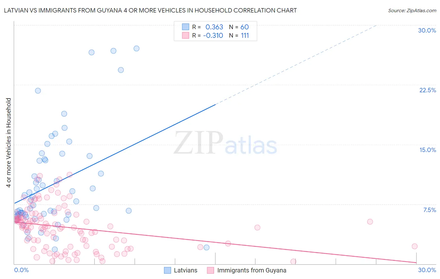 Latvian vs Immigrants from Guyana 4 or more Vehicles in Household