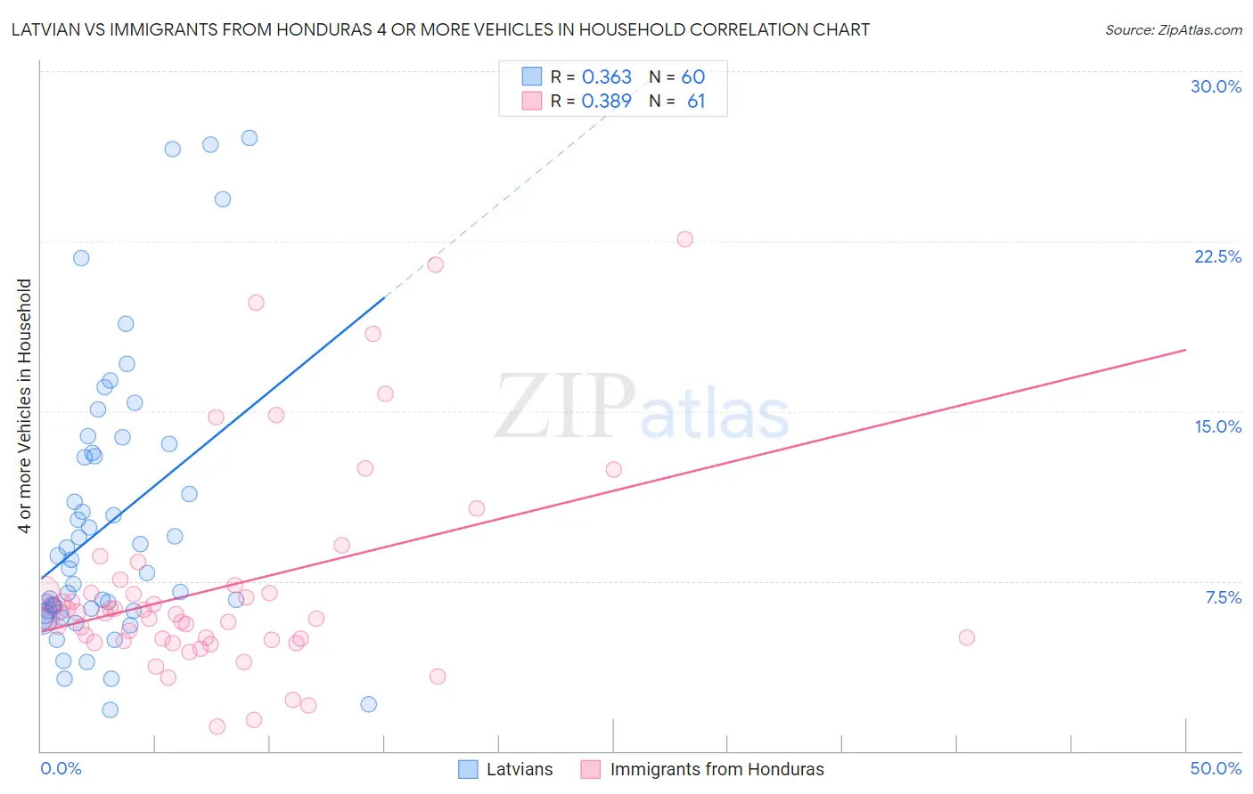 Latvian vs Immigrants from Honduras 4 or more Vehicles in Household