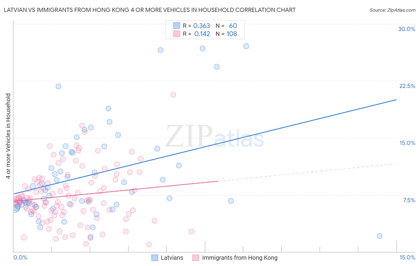 Latvian vs Immigrants from Hong Kong 4 or more Vehicles in Household