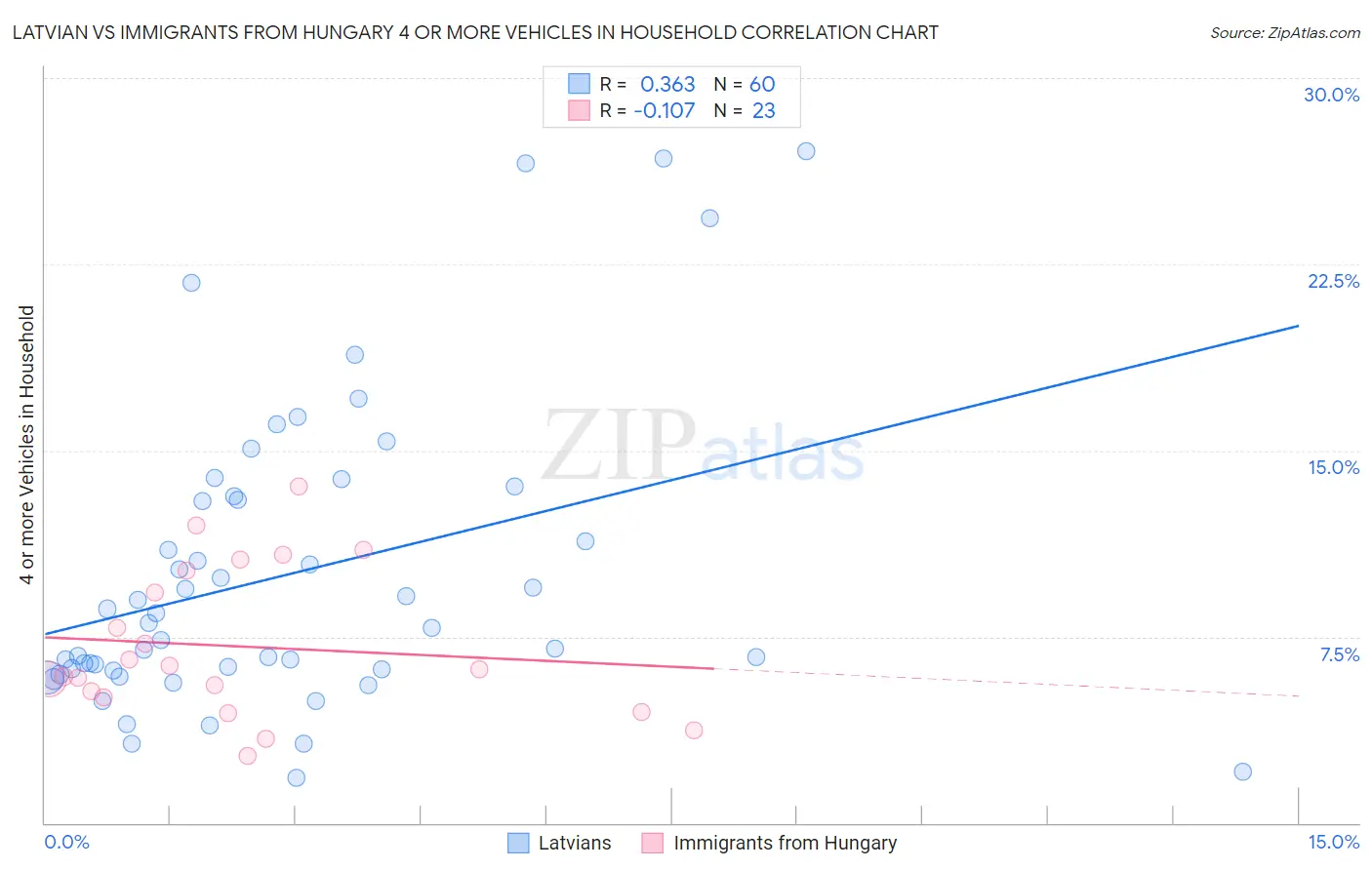 Latvian vs Immigrants from Hungary 4 or more Vehicles in Household