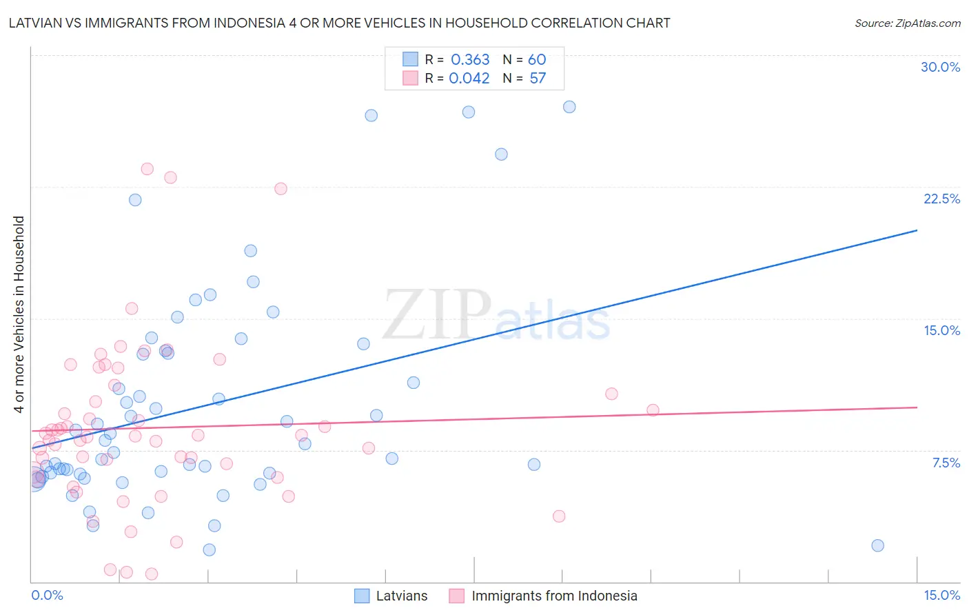 Latvian vs Immigrants from Indonesia 4 or more Vehicles in Household