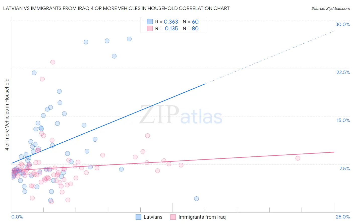 Latvian vs Immigrants from Iraq 4 or more Vehicles in Household
