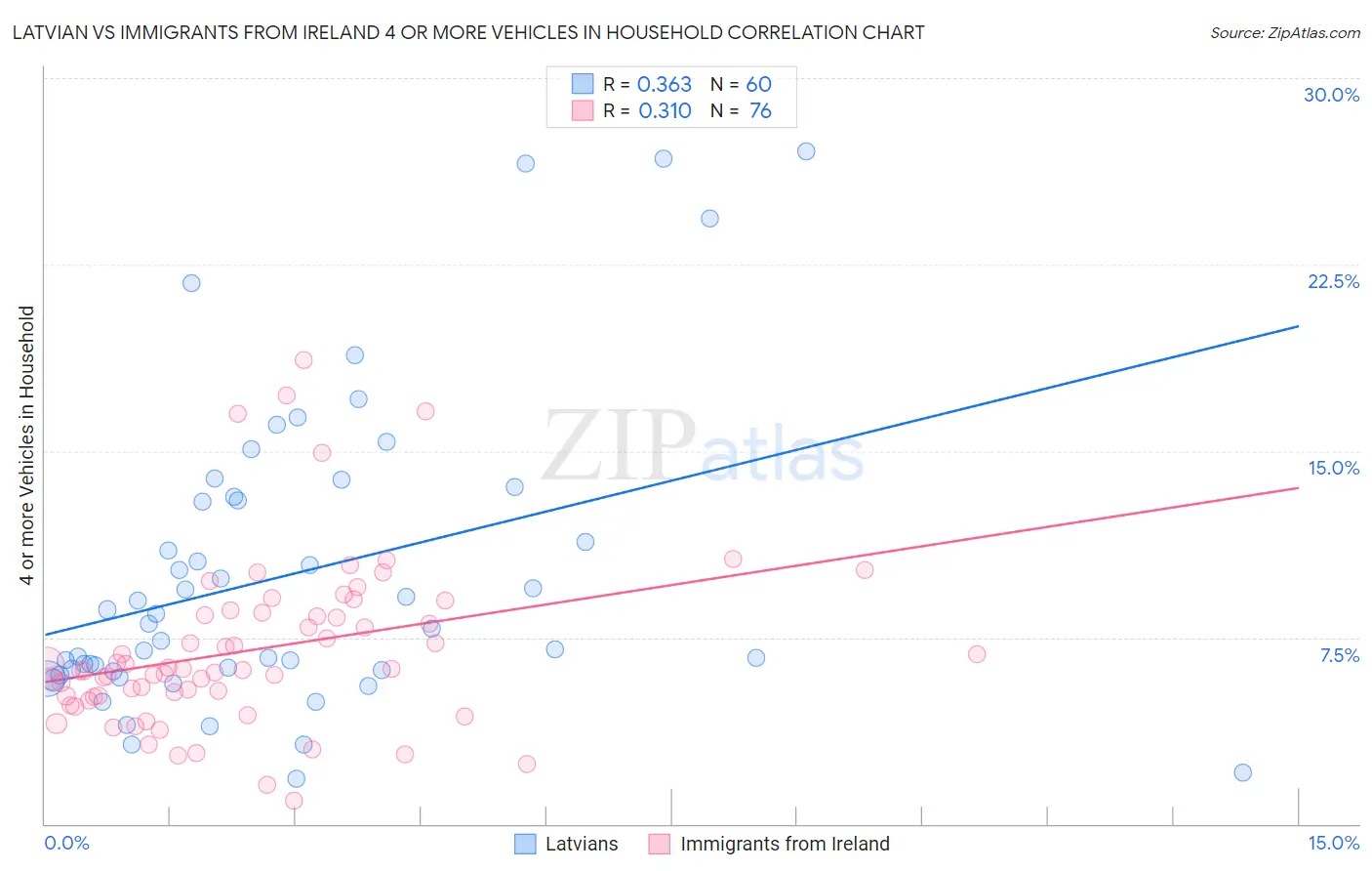 Latvian vs Immigrants from Ireland 4 or more Vehicles in Household