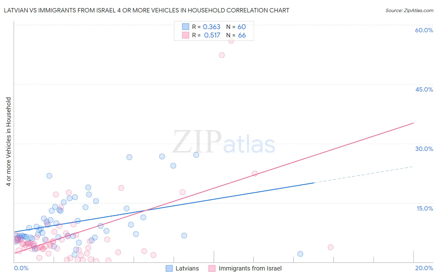Latvian vs Immigrants from Israel 4 or more Vehicles in Household