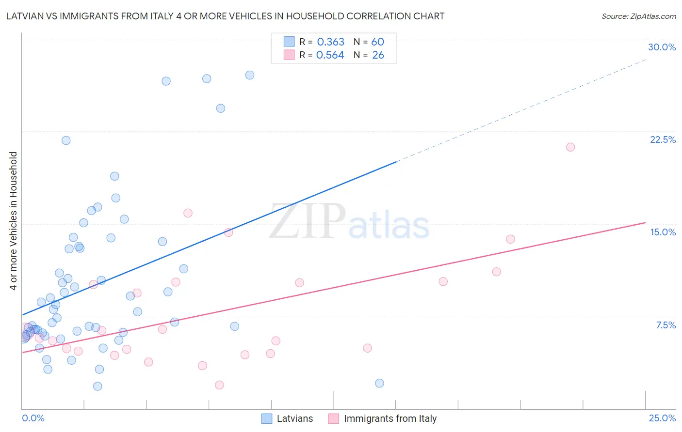 Latvian vs Immigrants from Italy 4 or more Vehicles in Household
