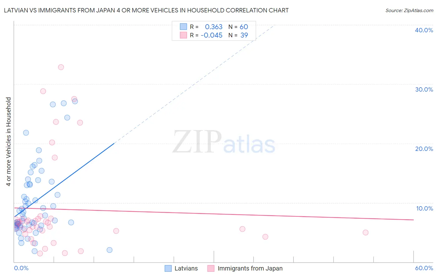Latvian vs Immigrants from Japan 4 or more Vehicles in Household